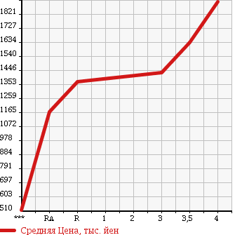 Аукционная статистика: График изменения цены ISUZU ELF 2013 NKR85AD в зависимости от аукционных оценок