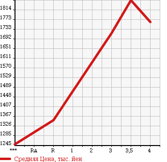Аукционная статистика: График изменения цены ISUZU ELF 2014 NKR85AD в зависимости от аукционных оценок