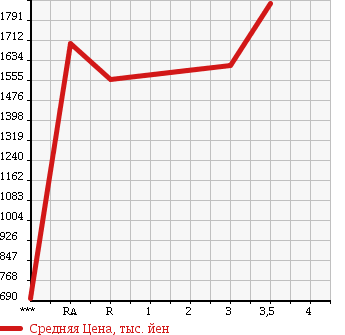 Аукционная статистика: График изменения цены ISUZU ELF 2015 NKR85AD в зависимости от аукционных оценок