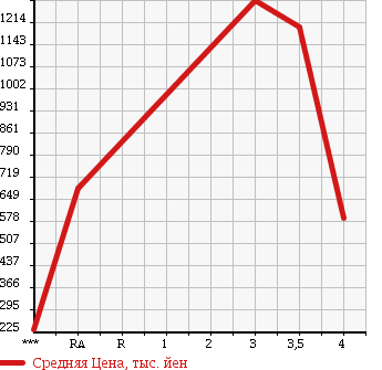 Аукционная статистика: График изменения цены ISUZU ELF 2007 NKR85AN в зависимости от аукционных оценок