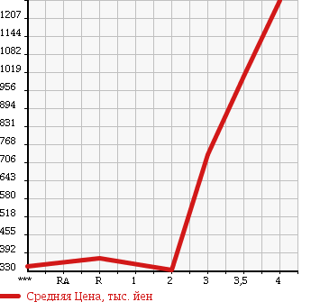 Аукционная статистика: График изменения цены ISUZU ELF 2008 NKR85AN в зависимости от аукционных оценок