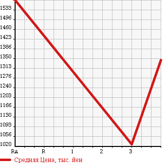 Аукционная статистика: График изменения цены ISUZU ELF 2009 NKR85AN в зависимости от аукционных оценок