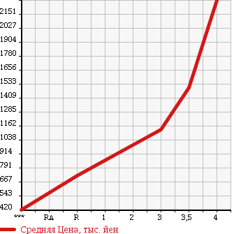 Аукционная статистика: График изменения цены ISUZU ELF 2011 NKR85AN в зависимости от аукционных оценок