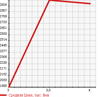 Аукционная статистика: График изменения цены ISUZU ELF 2014 NKR85AN в зависимости от аукционных оценок