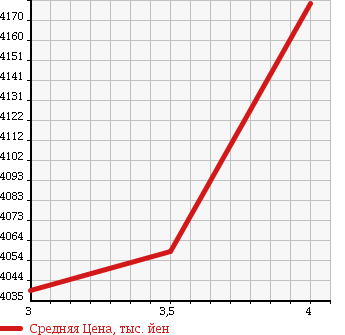 Аукционная статистика: График изменения цены ISUZU ELF 2015 NKR85AR в зависимости от аукционных оценок