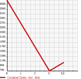 Аукционная статистика: График изменения цены ISUZU ELF 2007 NKR85N в зависимости от аукционных оценок