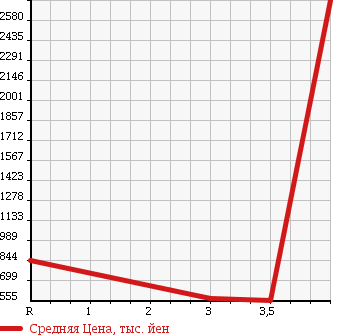 Аукционная статистика: График изменения цены ISUZU ELF 2008 NKR85N в зависимости от аукционных оценок
