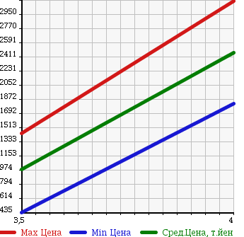 Аукционная статистика: График изменения цены ISUZU ELF 2009 NKR85N в зависимости от аукционных оценок
