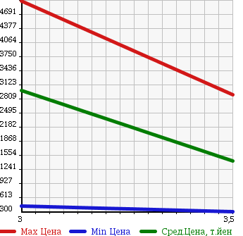 Аукционная статистика: График изменения цены ISUZU ELF 2012 NKR85N в зависимости от аукционных оценок