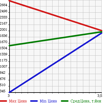 Аукционная статистика: График изменения цены ISUZU ELF 2008 NKR85R в зависимости от аукционных оценок