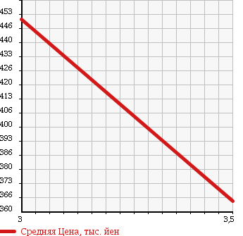 Аукционная статистика: График изменения цены ISUZU ELF 2009 NKR85R в зависимости от аукционных оценок