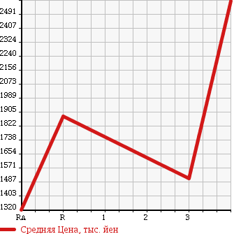 Аукционная статистика: График изменения цены ISUZU ELF 2013 NKR85R в зависимости от аукционных оценок