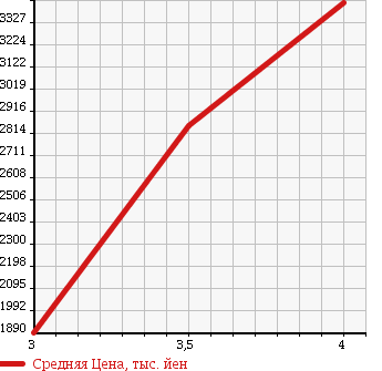 Аукционная статистика: График изменения цены ISUZU ELF 2014 NKR85R в зависимости от аукционных оценок