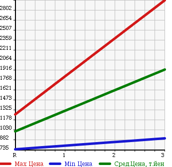 Аукционная статистика: График изменения цены ISUZU ELF 2008 NKR85YN в зависимости от аукционных оценок