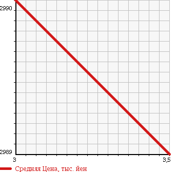 Аукционная статистика: График изменения цены ISUZU ELF 2011 NKR85YN в зависимости от аукционных оценок