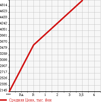 Аукционная статистика: График изменения цены ISUZU ELF 2014 NKR85YN в зависимости от аукционных оценок