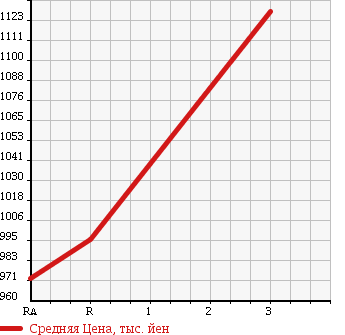 Аукционная статистика: График изменения цены ISUZU ELF 1990 NKS58GDR в зависимости от аукционных оценок