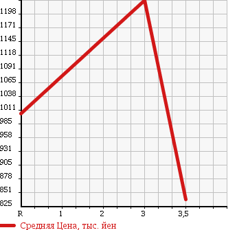 Аукционная статистика: График изменения цены ISUZU ELF 1991 NKS58GDR в зависимости от аукционных оценок