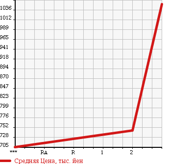 Аукционная статистика: График изменения цены ISUZU ELF 1992 NKS58GDR в зависимости от аукционных оценок