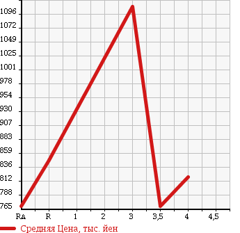 Аукционная статистика: График изменения цены ISUZU ELF 1991 NKS58GR в зависимости от аукционных оценок