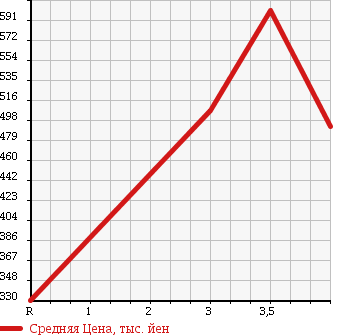 Аукционная статистика: График изменения цены ISUZU ELF 1996 NKS66GA в зависимости от аукционных оценок