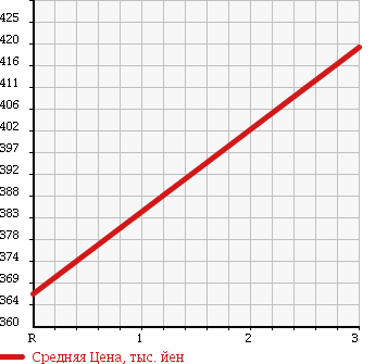 Аукционная статистика: График изменения цены ISUZU ELF 1998 NKS66GAR в зависимости от аукционных оценок