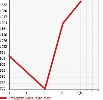 Аукционная статистика: График изменения цены ISUZU ELF 1994 NKS66GDR в зависимости от аукционных оценок