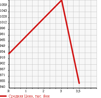 Аукционная статистика: График изменения цены ISUZU ELF 1994 NKS66GR в зависимости от аукционных оценок