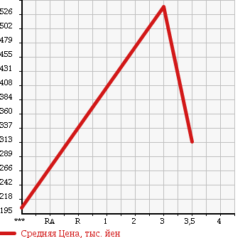 Аукционная статистика: График изменения цены ISUZU ELF 2000 NKS71EA в зависимости от аукционных оценок
