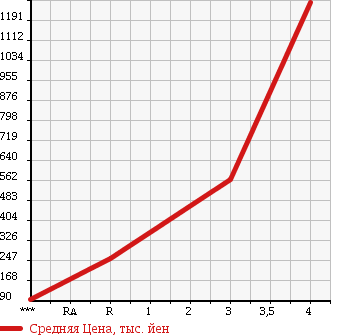 Аукционная статистика: График изменения цены ISUZU ELF 2001 NKS71EA в зависимости от аукционных оценок