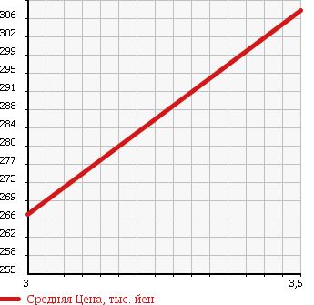 Аукционная статистика: График изменения цены ISUZU ELF 2002 NKS71EA в зависимости от аукционных оценок