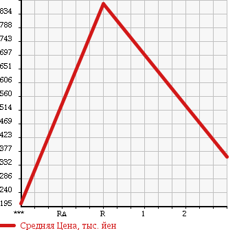 Аукционная статистика: График изменения цены ISUZU ELF 1999 NKS71GAR в зависимости от аукционных оценок