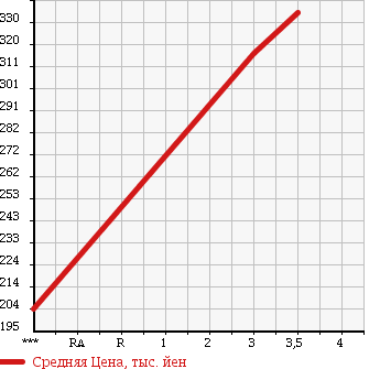 Аукционная статистика: График изменения цены ISUZU ELF 1999 NKS71GAV в зависимости от аукционных оценок