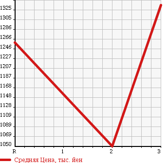 Аукционная статистика: График изменения цены ISUZU ELF 1996 NKS71GDR в зависимости от аукционных оценок