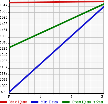 Аукционная статистика: График изменения цены ISUZU ELF 1998 NKS71GDR в зависимости от аукционных оценок