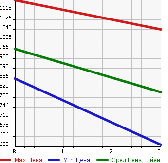 Аукционная статистика: График изменения цены ISUZU ELF 1996 NKS71GR в зависимости от аукционных оценок