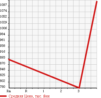 Аукционная статистика: График изменения цены ISUZU ELF 1997 NKS71GR в зависимости от аукционных оценок