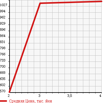 Аукционная статистика: График изменения цены ISUZU ELF 2000 NKS71GR в зависимости от аукционных оценок