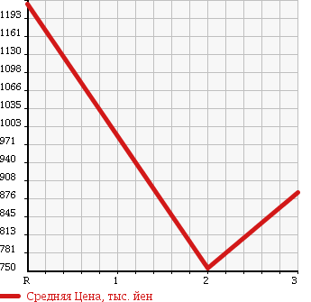 Аукционная статистика: График изменения цены ISUZU ELF 2001 NKS71GR в зависимости от аукционных оценок