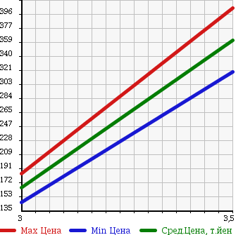 Аукционная статистика: График изменения цены ISUZU ELF 2005 NKS81A в зависимости от аукционных оценок