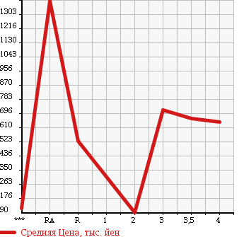 Аукционная статистика: График изменения цены ISUZU ELF 2005 NKS81AN в зависимости от аукционных оценок