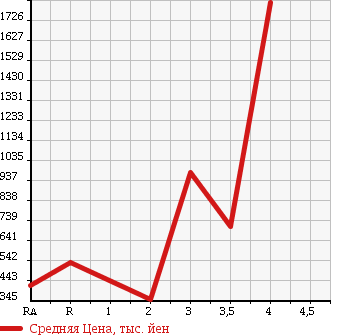 Аукционная статистика: График изменения цены ISUZU ELF 2006 NKS81AN в зависимости от аукционных оценок