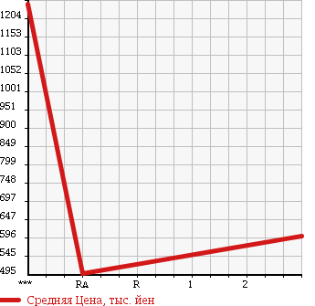 Аукционная статистика: График изменения цены ISUZU ELF 2004 NKS81EAD в зависимости от аукционных оценок