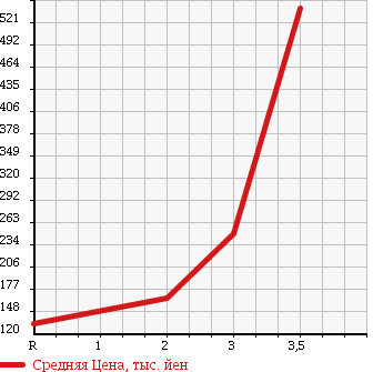 Аукционная статистика: График изменения цены ISUZU ELF 2003 NKS81EAV в зависимости от аукционных оценок