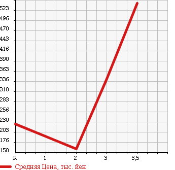 Аукционная статистика: График изменения цены ISUZU ELF 2004 NKS81EAV в зависимости от аукционных оценок