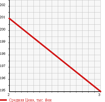 Аукционная статистика: График изменения цены ISUZU ELF 2003 NKS81GAV в зависимости от аукционных оценок