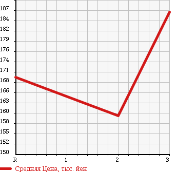 Аукционная статистика: График изменения цены ISUZU ELF 2004 NKS81GAV в зависимости от аукционных оценок