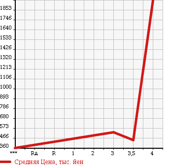 Аукционная статистика: График изменения цены ISUZU ELF 2005 NKS81N в зависимости от аукционных оценок