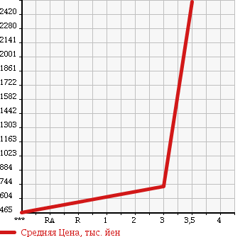 Аукционная статистика: График изменения цены ISUZU ELF 2006 NKS81N в зависимости от аукционных оценок