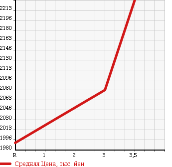 Аукционная статистика: График изменения цены ISUZU ELF 2013 NKS85AD в зависимости от аукционных оценок